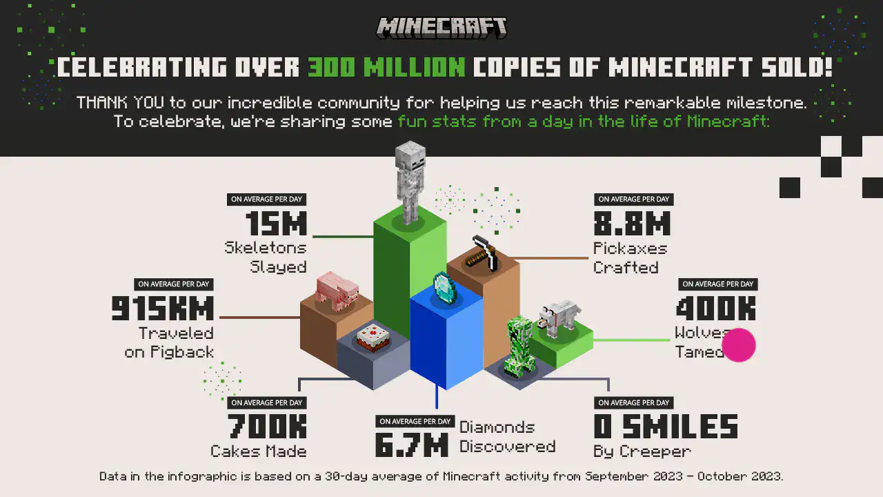 Minecraft Terjual 300 Juta Kopi! Cetak Sejarah Baru!